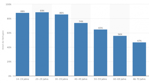 Ein Teaserbild zum Thema 'Statistik: Mobile Browsing'.