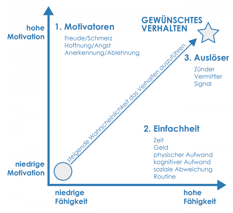 Darstellung des Verhaltensmodells nach Fogg als Diagramm mit den Faktoren Motivation, Einfachheit und Auslöser.
