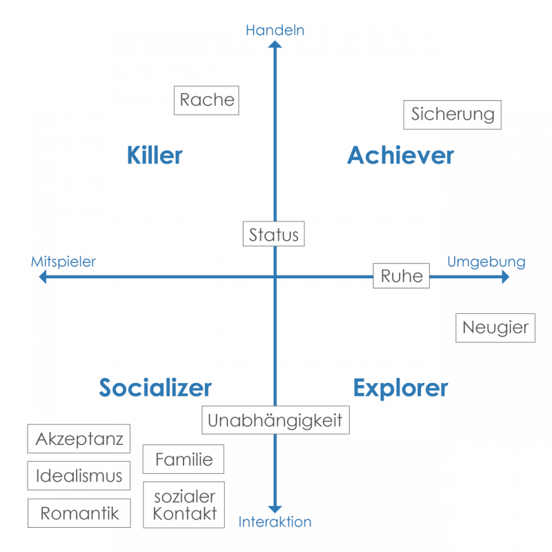 Ein Diagramm, in dem einzelne Grundbedürfnisse den vier Spielertypen nach Bartle zugeordnet sind.