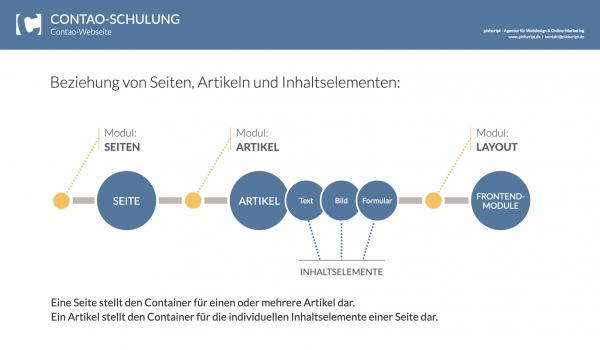 Ein wichtiger Baustein von Contao ist der Zusammenhang zwischen Seiten, Artikeln und Inhaltselementen.